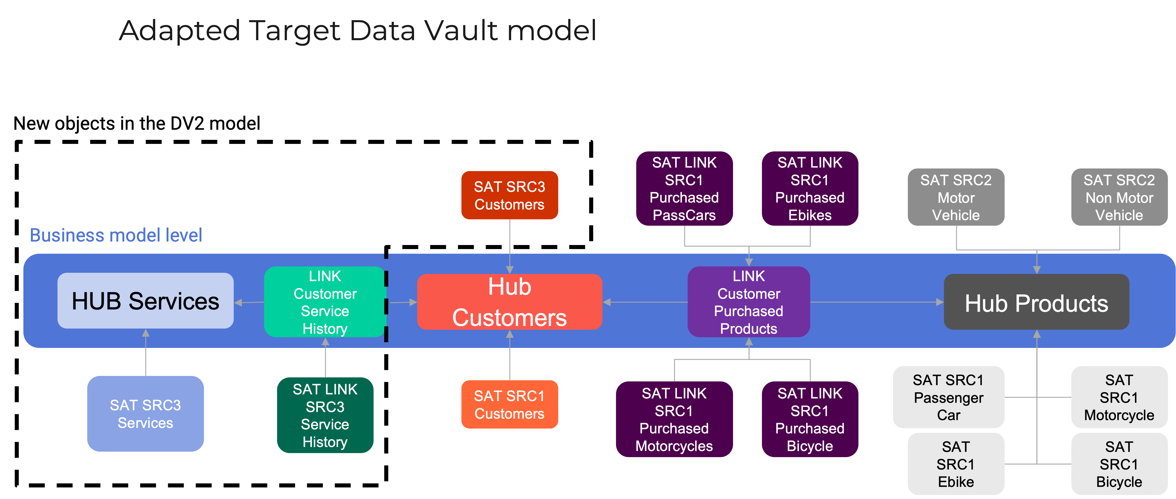 18 adapted data vault model