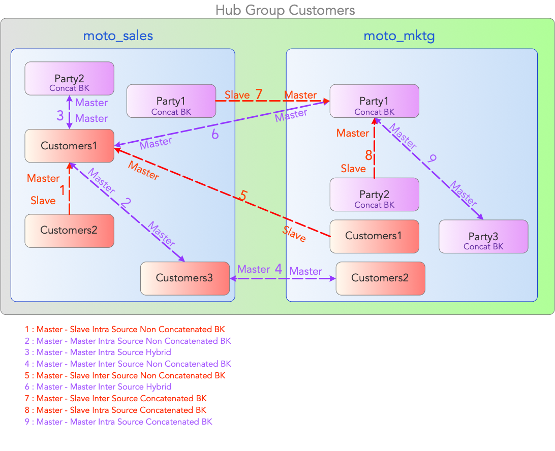 2 Hub group customers