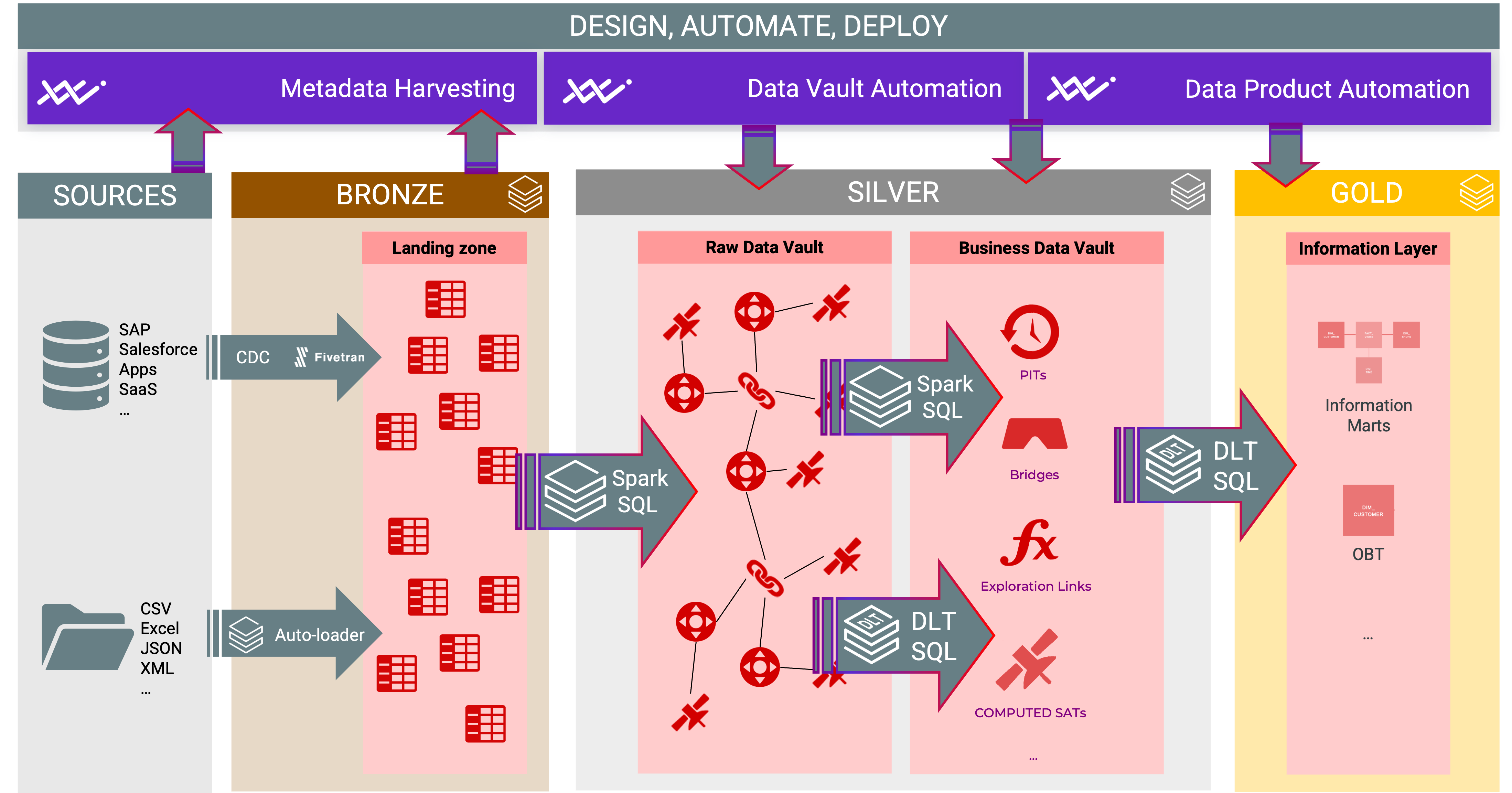 DLT architeccture