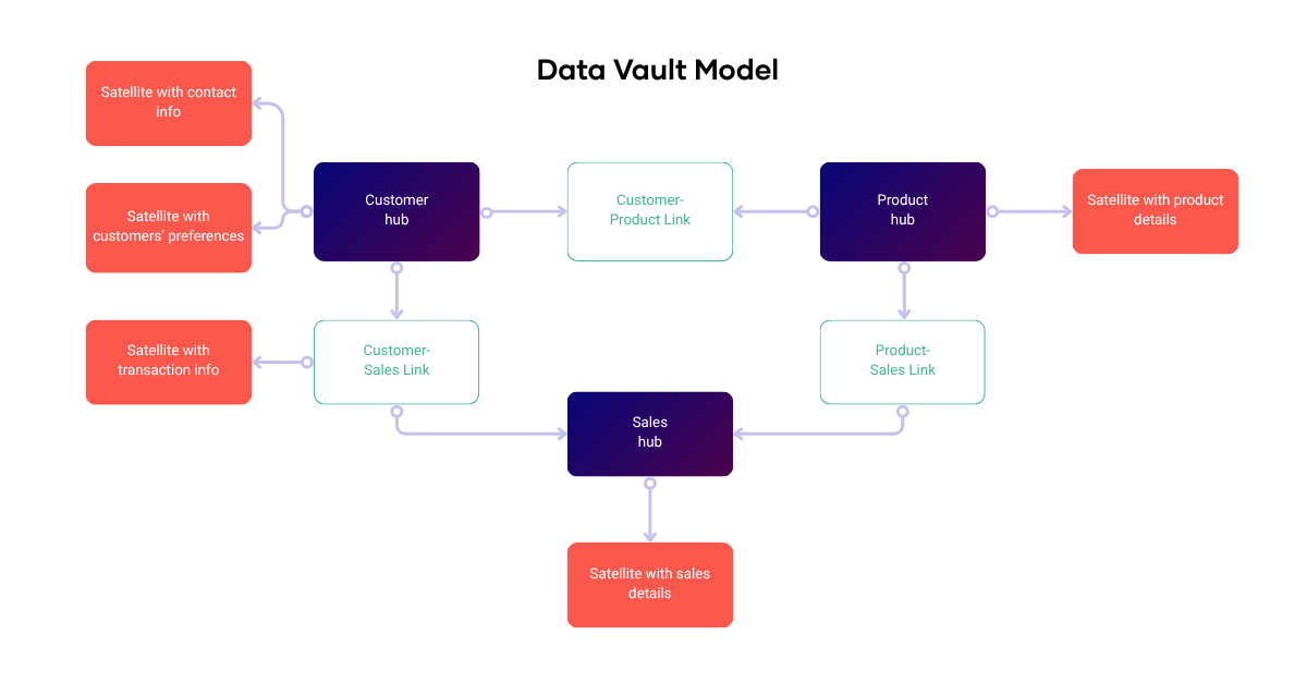 Data Vault Model