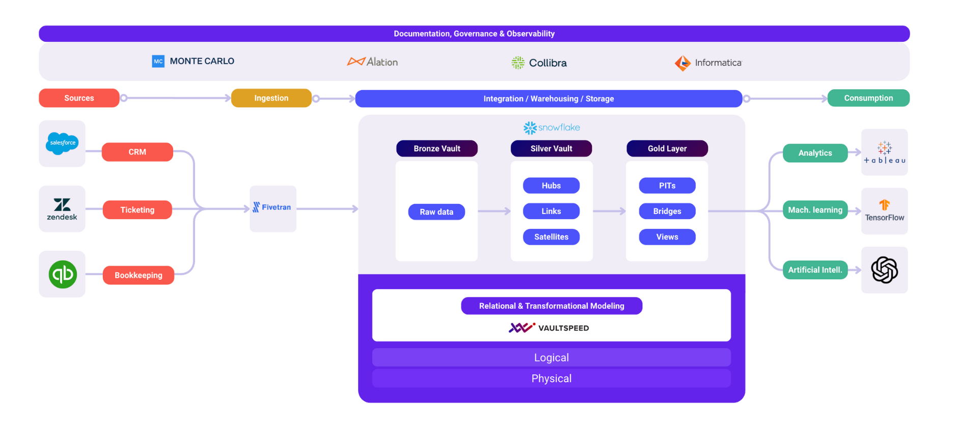 Documentation governance Oberservability Thumbnail