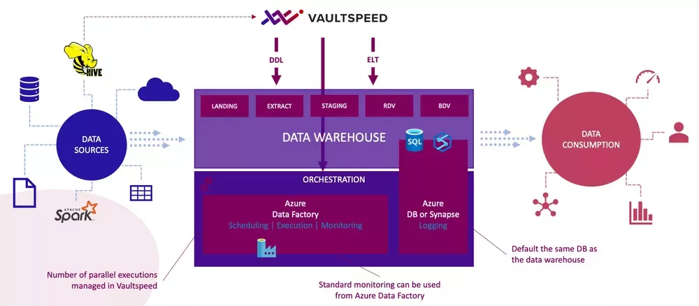 Azure Data Factory meets Vault Speed FMC Release 4 2 2 1