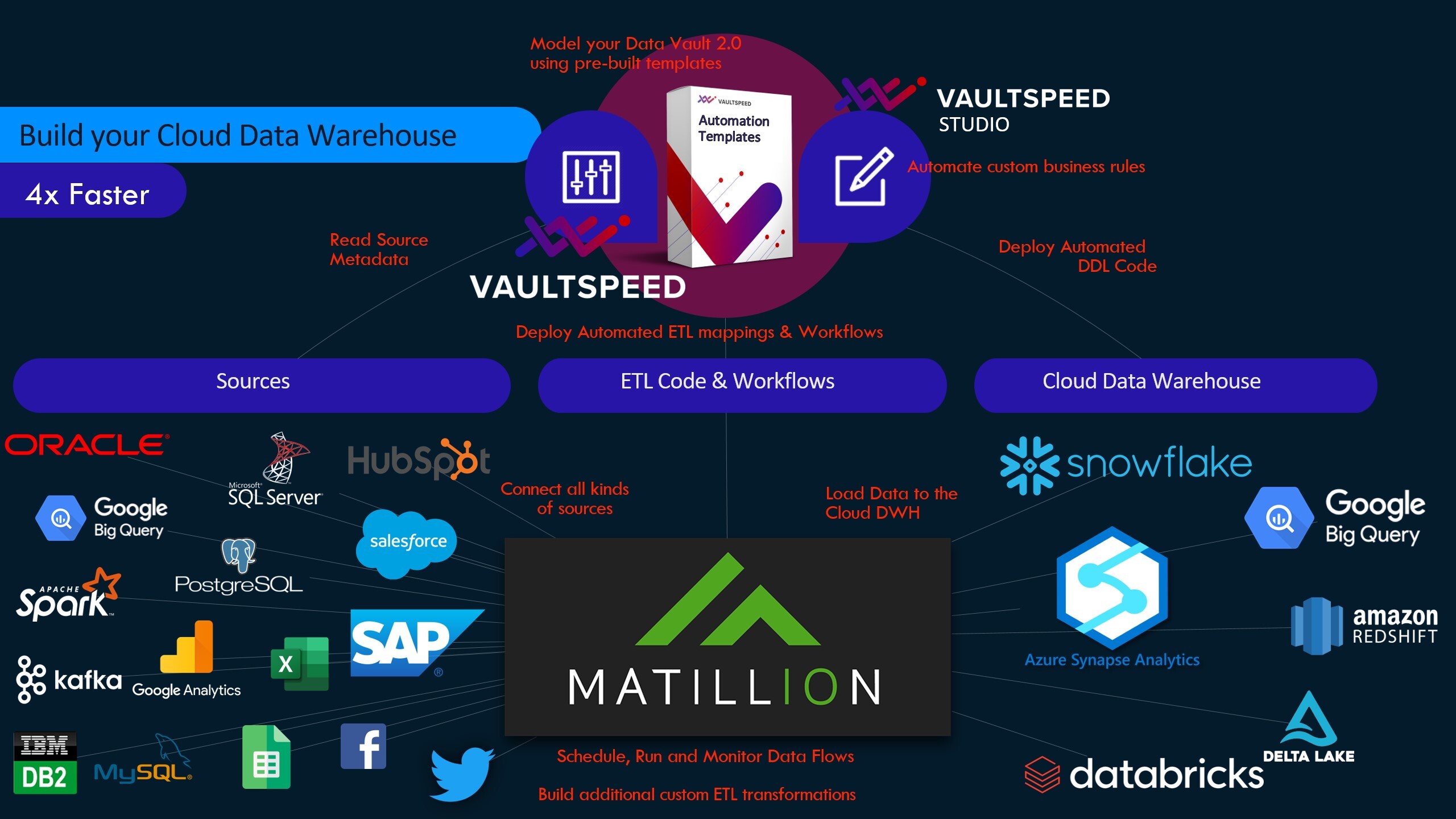 We already use Matillion for our ETL Does subscribing to Vault Speed mean its a lost investment 1