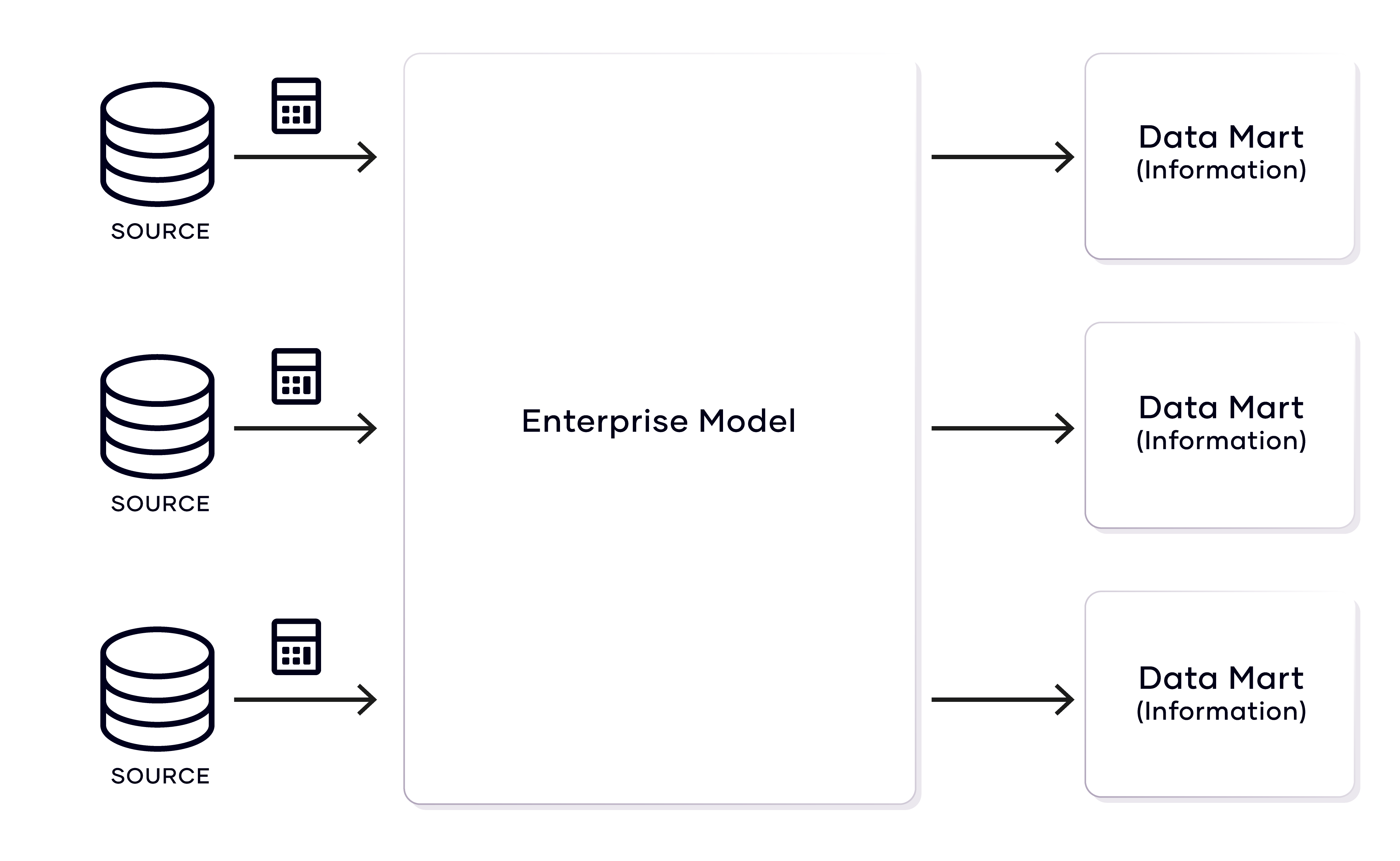Enterprise model
